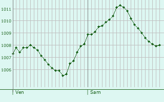 Graphe de la pression atmosphrique prvue pour Hallstadt