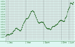 Graphe de la pression atmosphrique prvue pour Blatnica