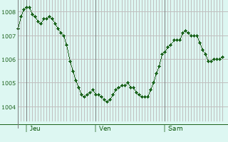 Graphe de la pression atmosphrique prvue pour Wuppertal