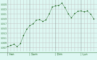Graphe de la pression atmosphérique prévue pour Saint-Romain-Lachalm