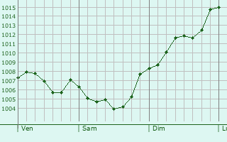 Graphe de la pression atmosphrique prvue pour Corbera de Llobregat