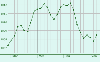 Graphe de la pression atmosphérique prévue pour Klodzko