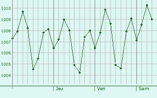 Graphe de la pression atmosphrique prvue pour Alangulam