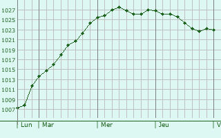 Graphe de la pression atmosphrique prvue pour Le Plessis-Grammoire
