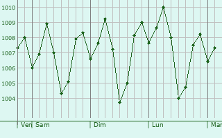 Graphe de la pression atmosphrique prvue pour Tiruvallur