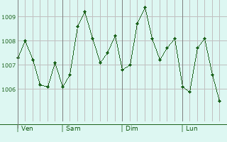 Graphe de la pression atmosphrique prvue pour Barka