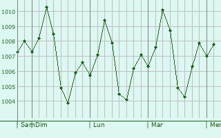 Graphe de la pression atmosphérique prévue pour Khirkian