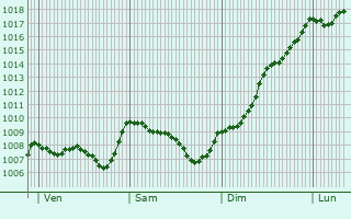 Graphe de la pression atmosphrique prvue pour Saint-Ambroix