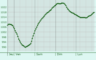 Graphe de la pression atmosphrique prvue pour Dubna