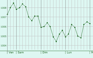 Graphe de la pression atmosphérique prévue pour Arish