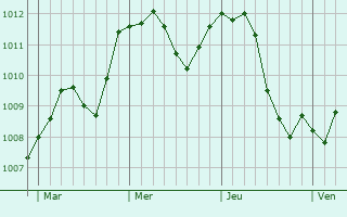 Graphe de la pression atmosphérique prévue pour Polanica-Zdrój