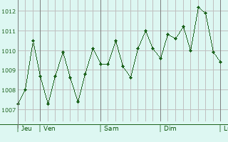 Graphe de la pression atmosphrique prvue pour Douliu