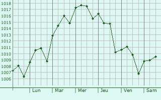 Graphe de la pression atmosphrique prvue pour Granbury