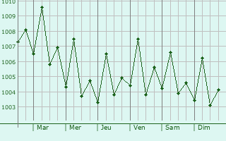 Graphe de la pression atmosphrique prvue pour Farasan