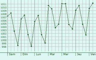 Graphe de la pression atmosphrique prvue pour Xicohtzinco