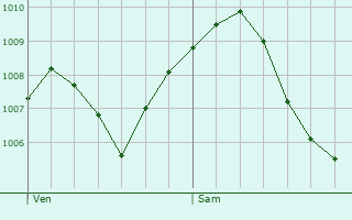 Graphe de la pression atmosphrique prvue pour Oberwinterthur (Kreis 2)