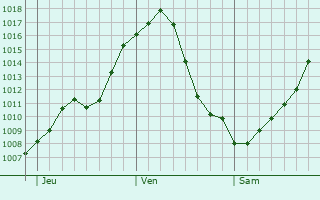 Graphe de la pression atmosphrique prvue pour Maniago