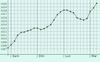 Graphe de la pression atmosphérique prévue pour Neder Holluf