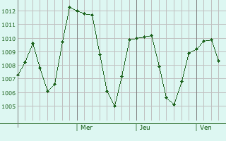 Graphe de la pression atmosphérique prévue pour Teberda