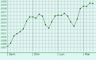 Graphe de la pression atmosphrique prvue pour Shizukuishi