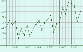 Graphe de la pression atmosphrique prvue pour Abu Dis