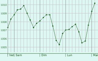 Graphe de la pression atmosphérique prévue pour Temirgoyevskaya
