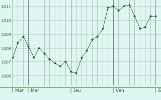 Graphe de la pression atmosphrique prvue pour Nessa