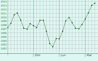 Graphe de la pression atmosphrique prvue pour Suwayr