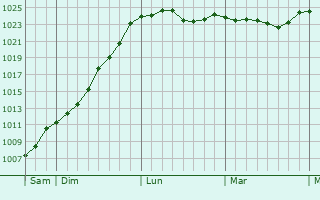 Graphe de la pression atmosphérique prévue pour Blessonville