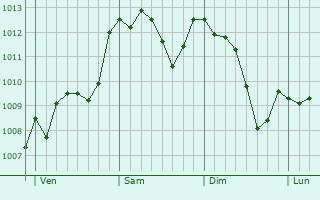 Graphe de la pression atmosphérique prévue pour Tavarnelle Val di Pesa
