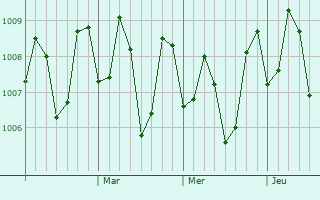Graphe de la pression atmosphérique prévue pour Alegria