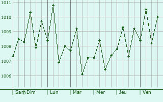 Graphe de la pression atmosphrique prvue pour Lubang