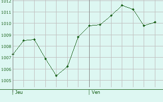 Graphe de la pression atmosphrique prvue pour San Mauro Torinese