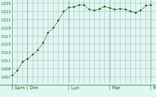 Graphe de la pression atmosphérique prévue pour Châteauvillain
