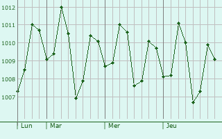 Graphe de la pression atmosphérique prévue pour Cannanore