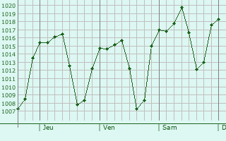Graphe de la pression atmosphérique prévue pour Acatlán de Osorio