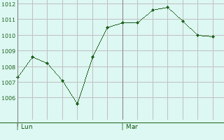 Graphe de la pression atmosphérique prévue pour Gilching