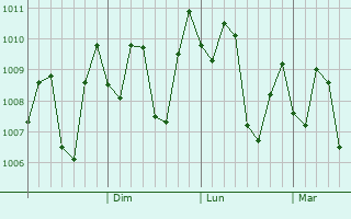 Graphe de la pression atmosphrique prvue pour Kedungwuni