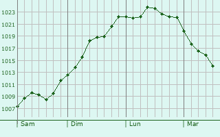 Graphe de la pression atmosphérique prévue pour Saint-Georges-Antignac Graphe de la pression atmosphérique prévue pour Saint-Georges-Antignac