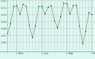 Graphe de la pression atmosphérique prévue pour Jalapa