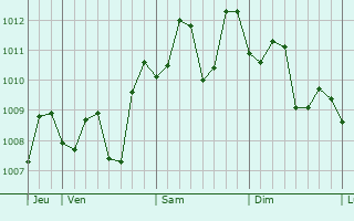 Graphe de la pression atmosphrique prvue pour Yancheng