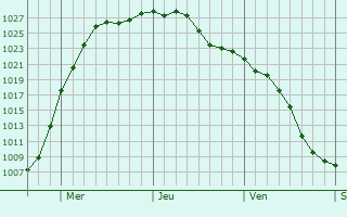 Graphe de la pression atmosphrique prvue pour Berwyn