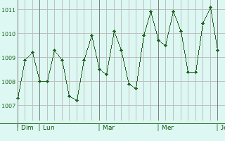 Graphe de la pression atmosphérique prévue pour Anuling