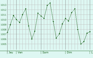 Graphe de la pression atmosphrique prvue pour Phetchabun
