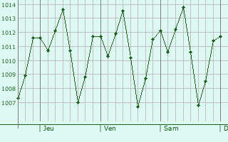 Graphe de la pression atmosphérique prévue pour El Viejo