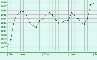 Graphe de la pression atmosphérique prévue pour Gaimersheim
