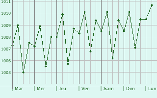 Graphe de la pression atmosphrique prvue pour Cabacungan