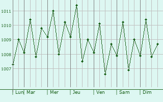 Graphe de la pression atmosphrique prvue pour Donggongon