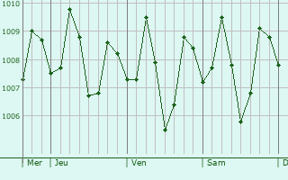 Graphe de la pression atmosphérique prévue pour Inawayan