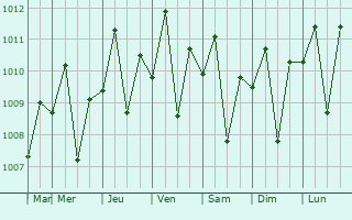 Graphe de la pression atmosphrique prvue pour Suklayin